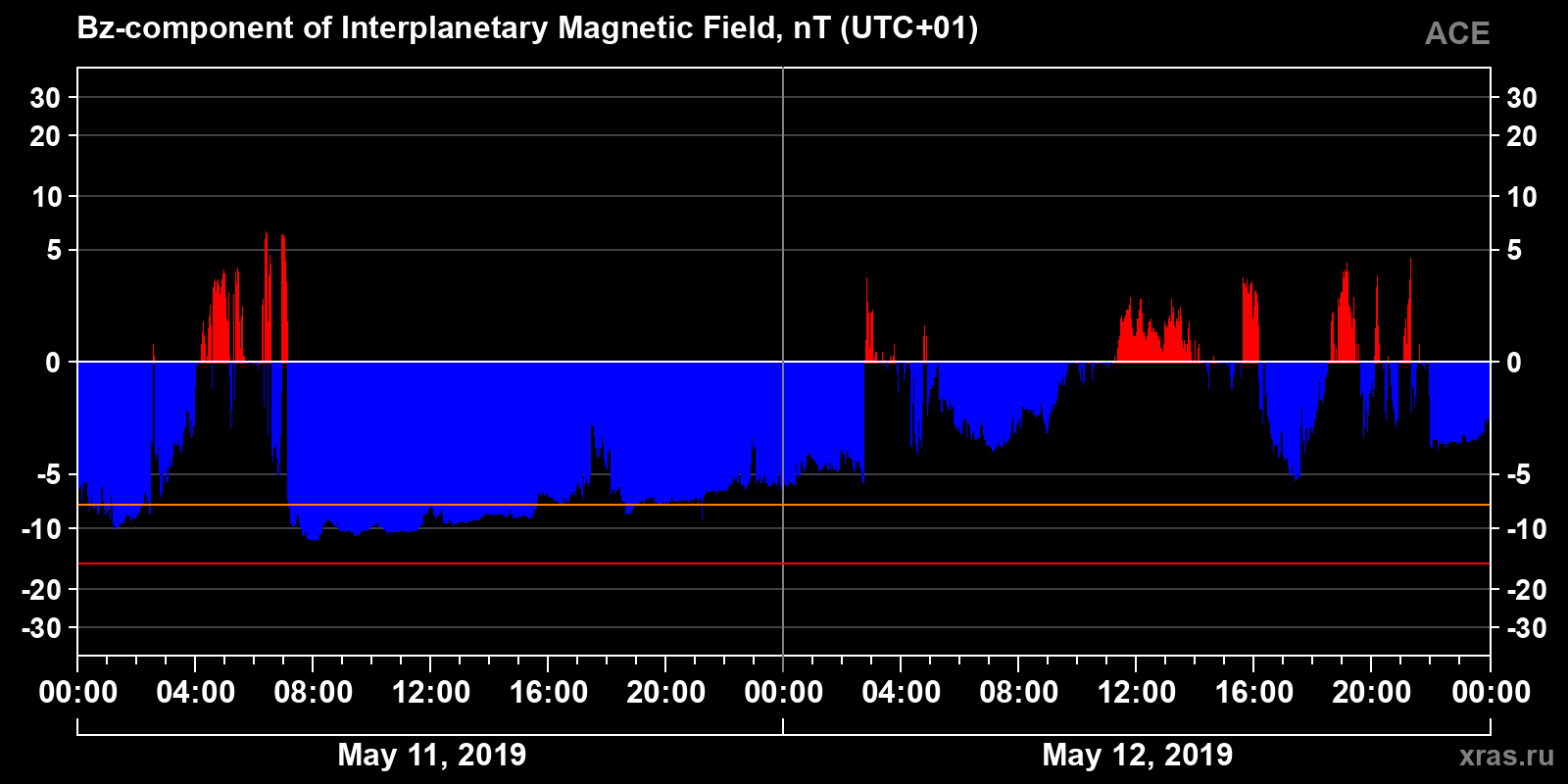 Component Bz of the interplanetary magnetic field