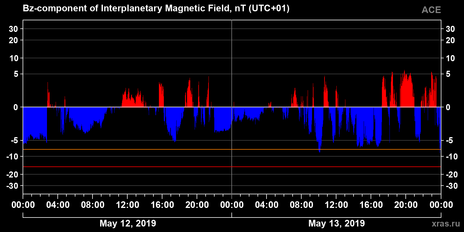 Component Bz of the interplanetary magnetic field