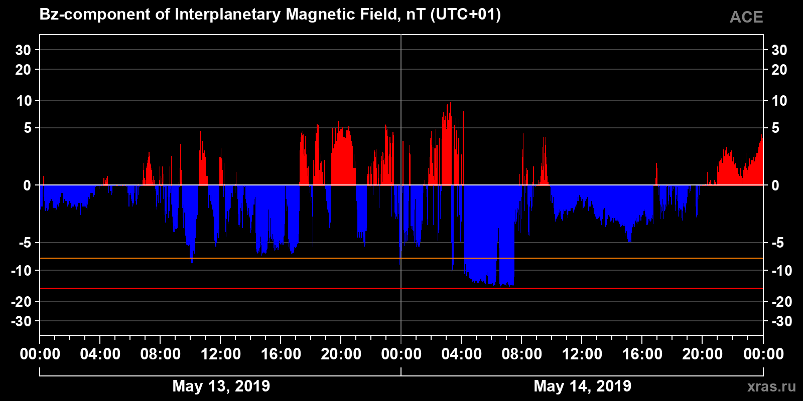 Component Bz of the interplanetary magnetic field