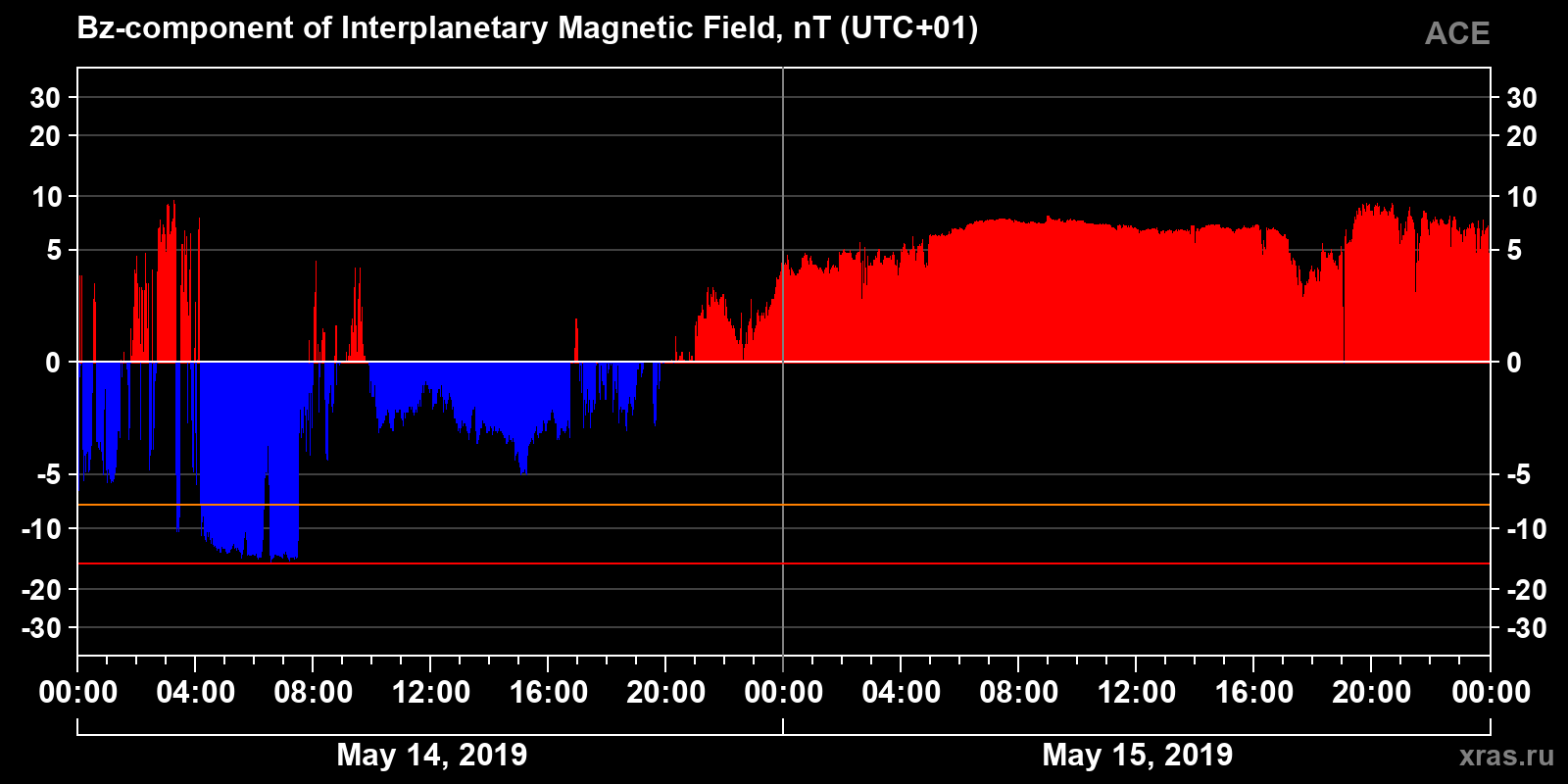 Component Bz of the interplanetary magnetic field