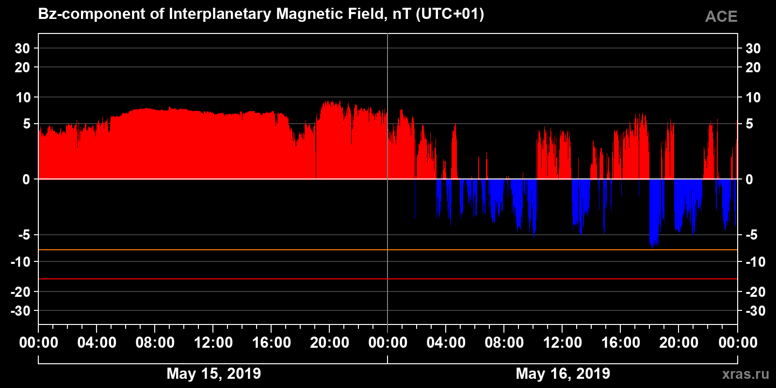 Component Bz of the interplanetary magnetic field