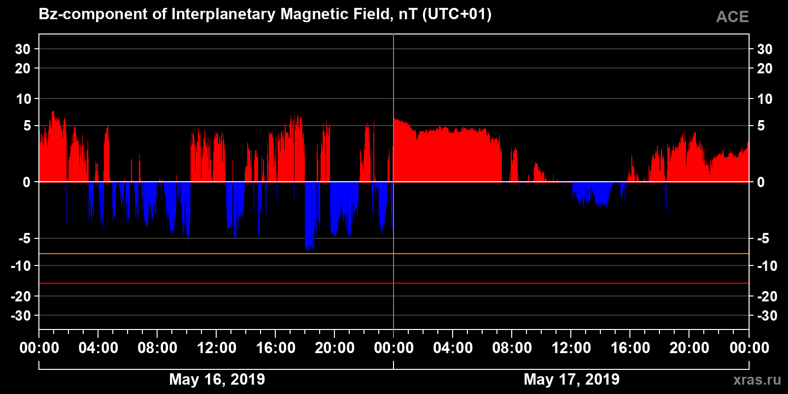 Component Bz of the interplanetary magnetic field