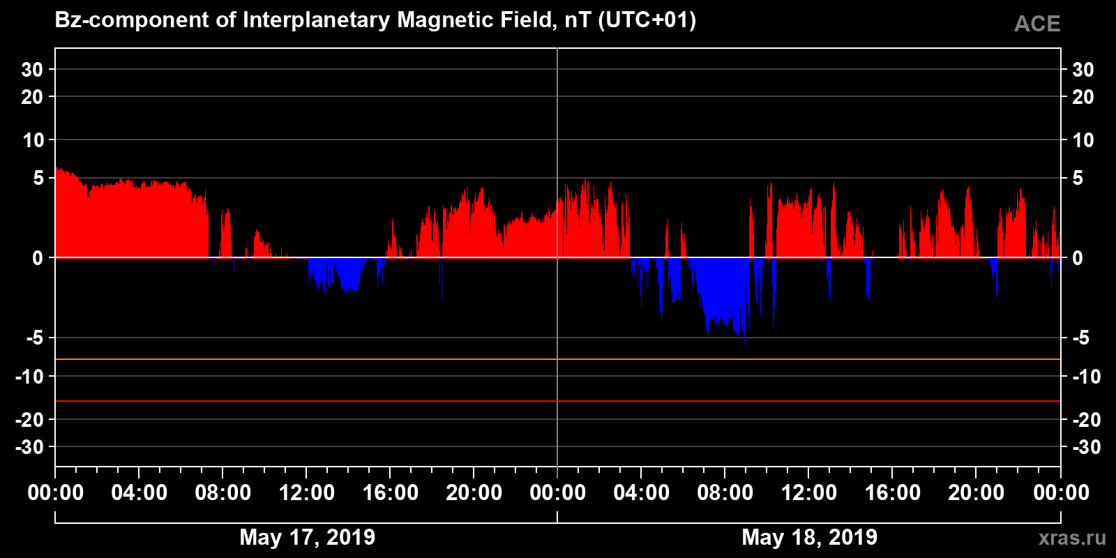 Component Bz of the interplanetary magnetic field