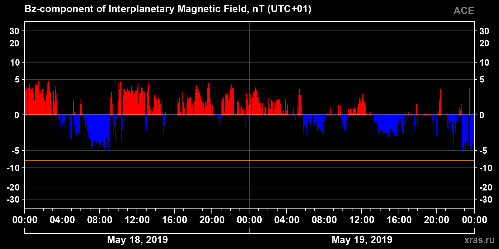 Component Bz of the interplanetary magnetic field