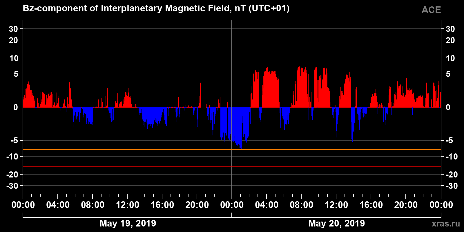 Component Bz of the interplanetary magnetic field