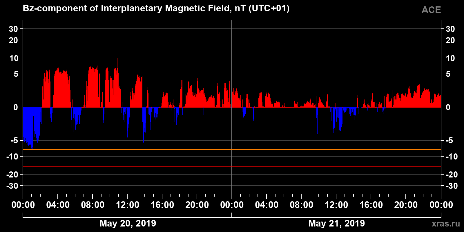Component Bz of the interplanetary magnetic field