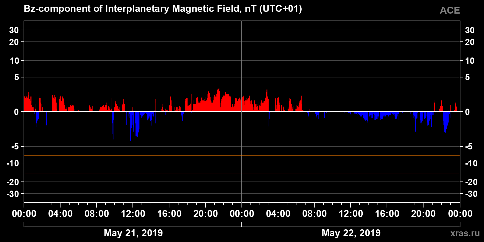 Component Bz of the interplanetary magnetic field