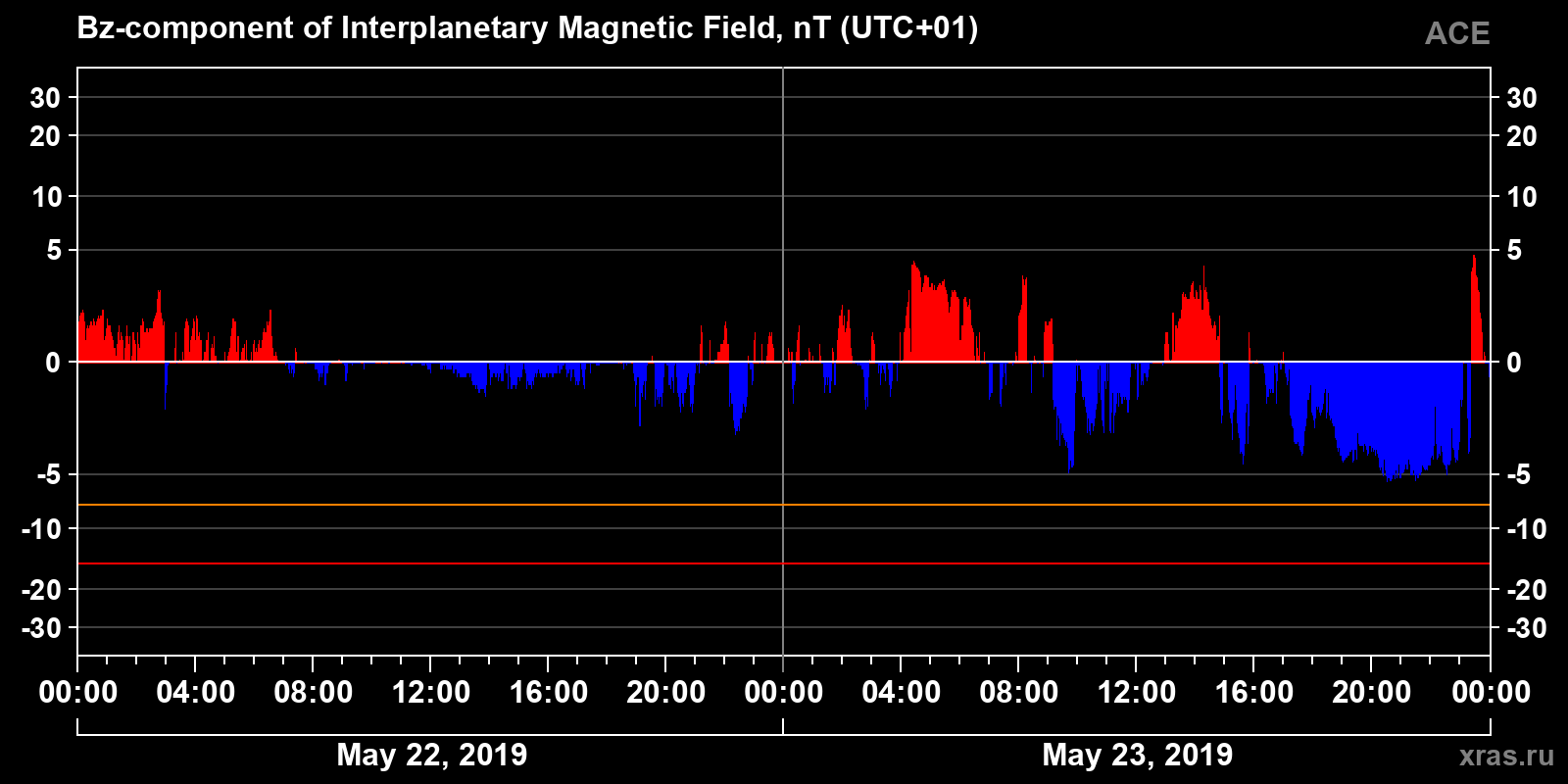 Component Bz of the interplanetary magnetic field