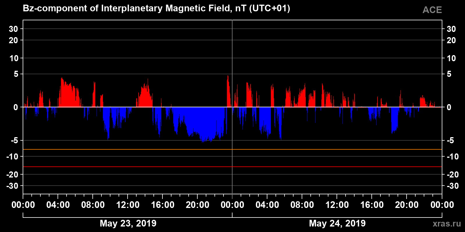 Component Bz of the interplanetary magnetic field