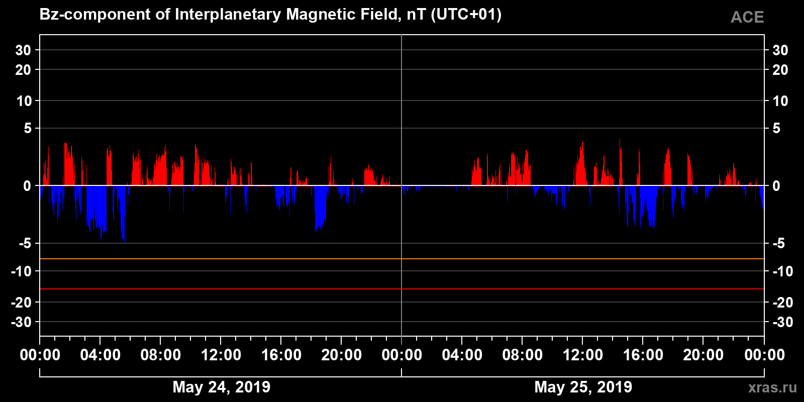 Component Bz of the interplanetary magnetic field