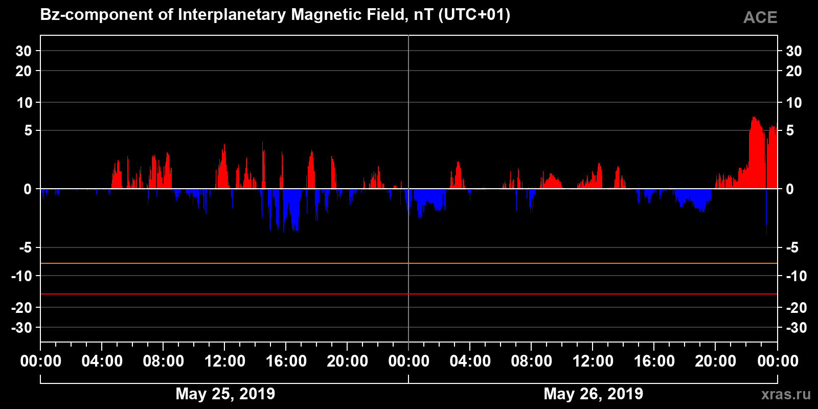 Component Bz of the interplanetary magnetic field