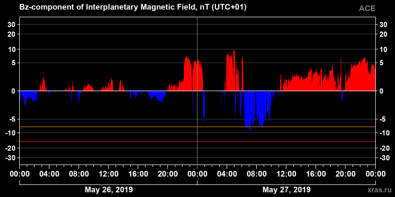 Component Bz of the interplanetary magnetic field
