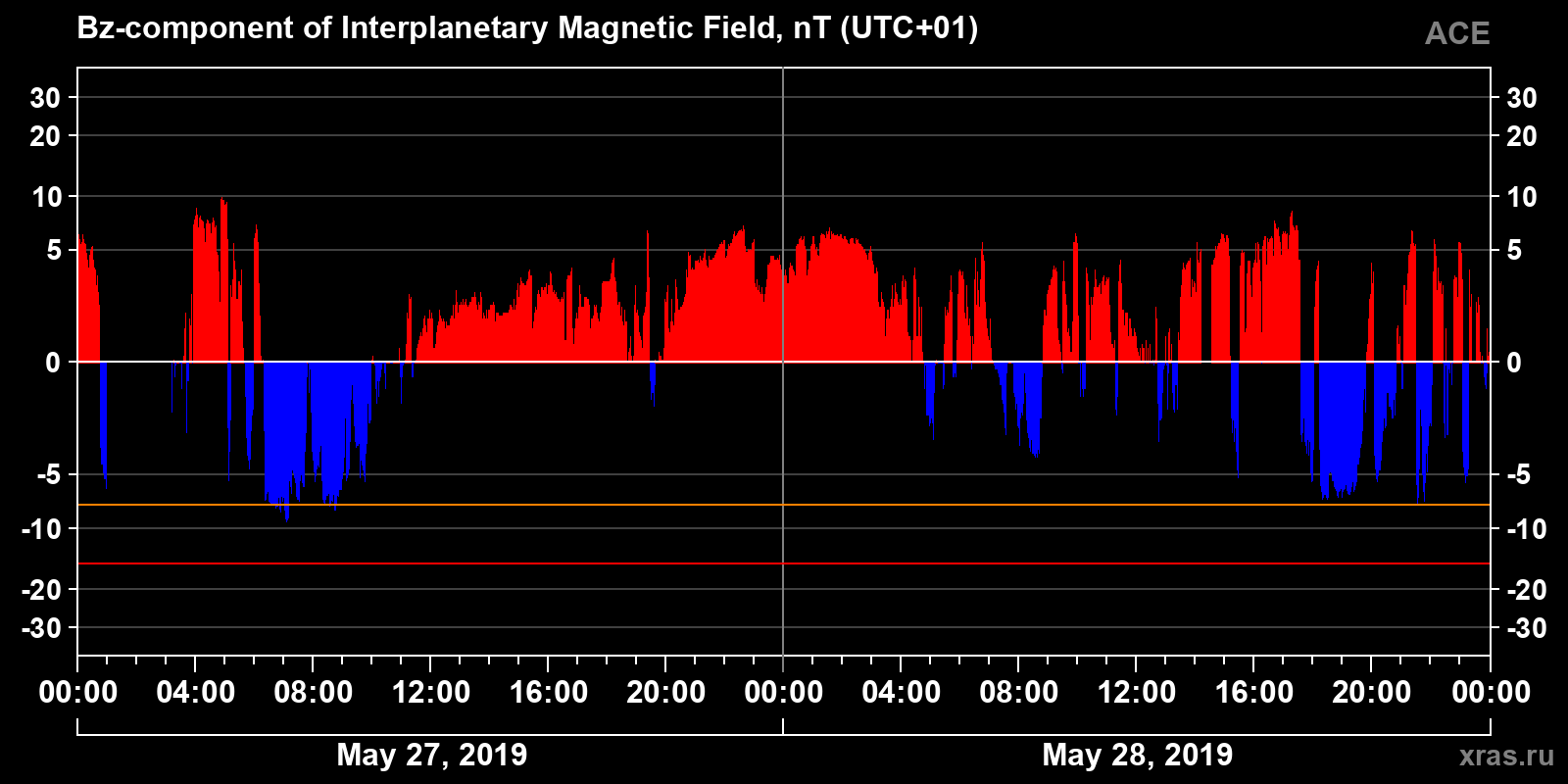 Component Bz of the interplanetary magnetic field