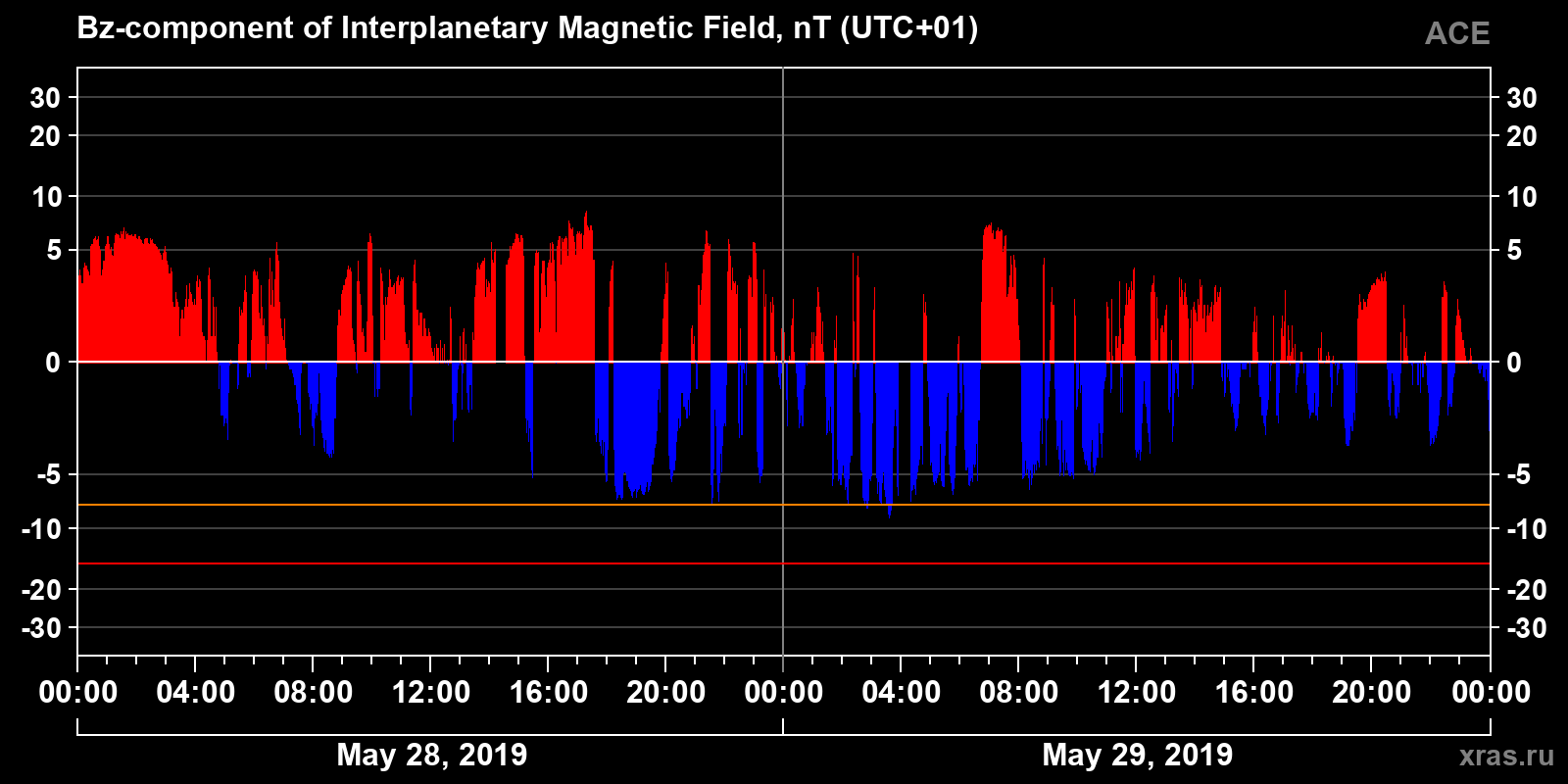 Component Bz of the interplanetary magnetic field