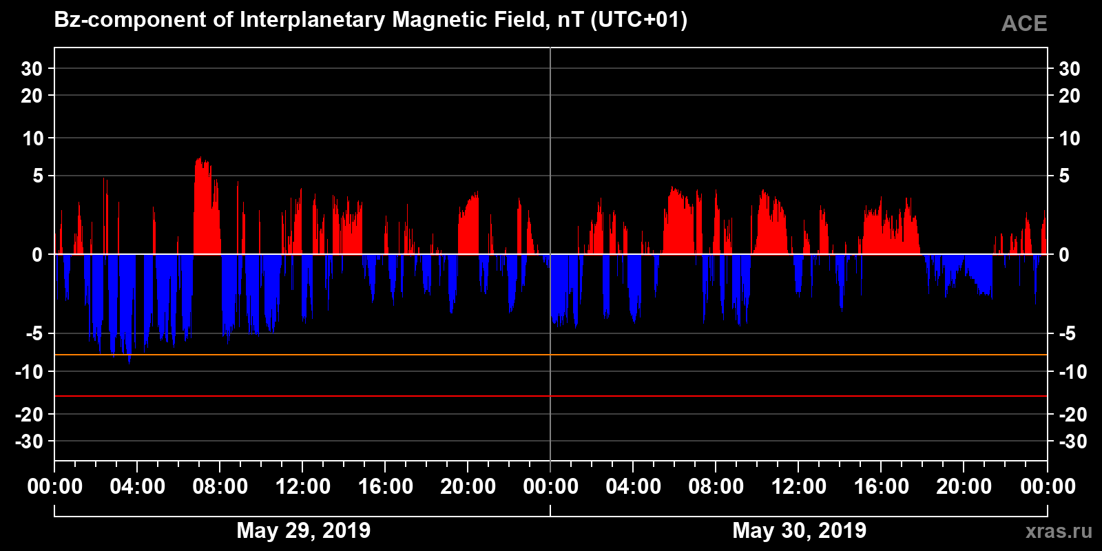 Component Bz of the interplanetary magnetic field