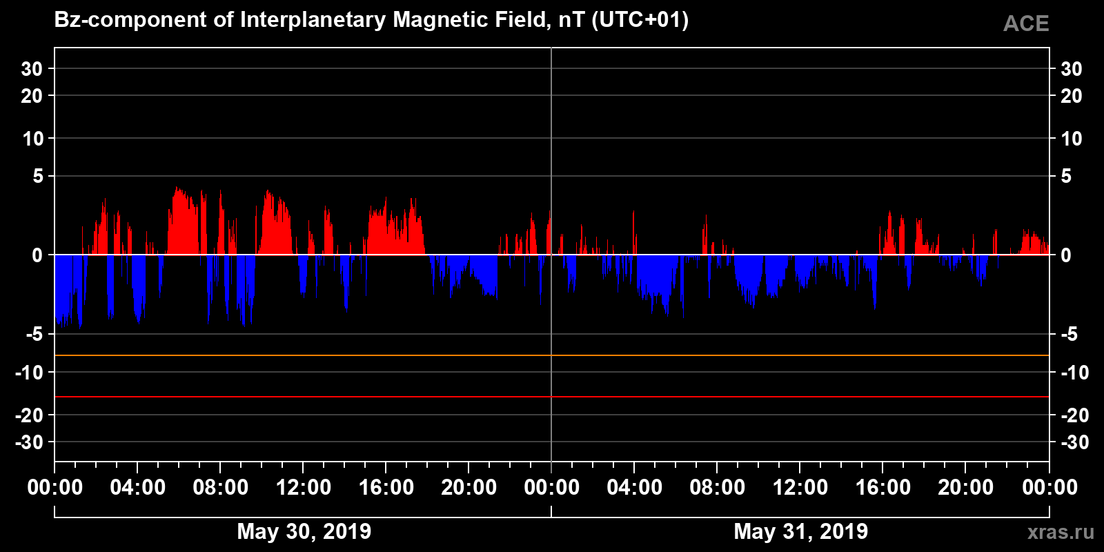 Component Bz of the interplanetary magnetic field