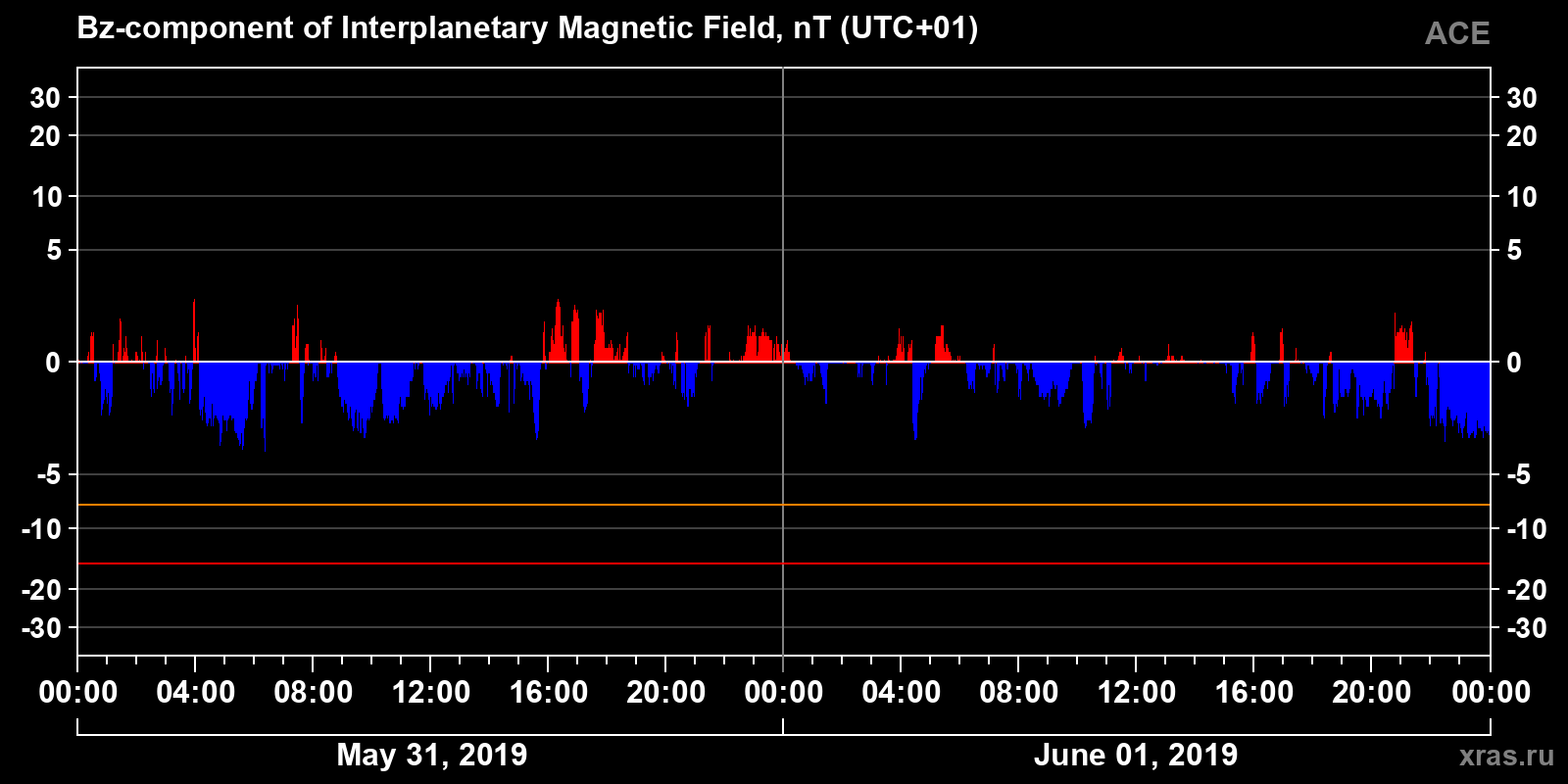 Component Bz of the interplanetary magnetic field