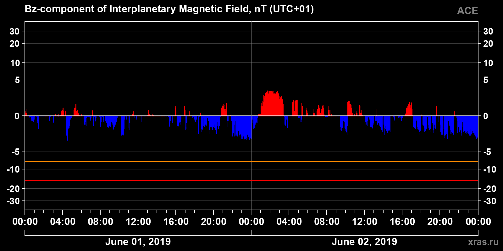 Component Bz of the interplanetary magnetic field