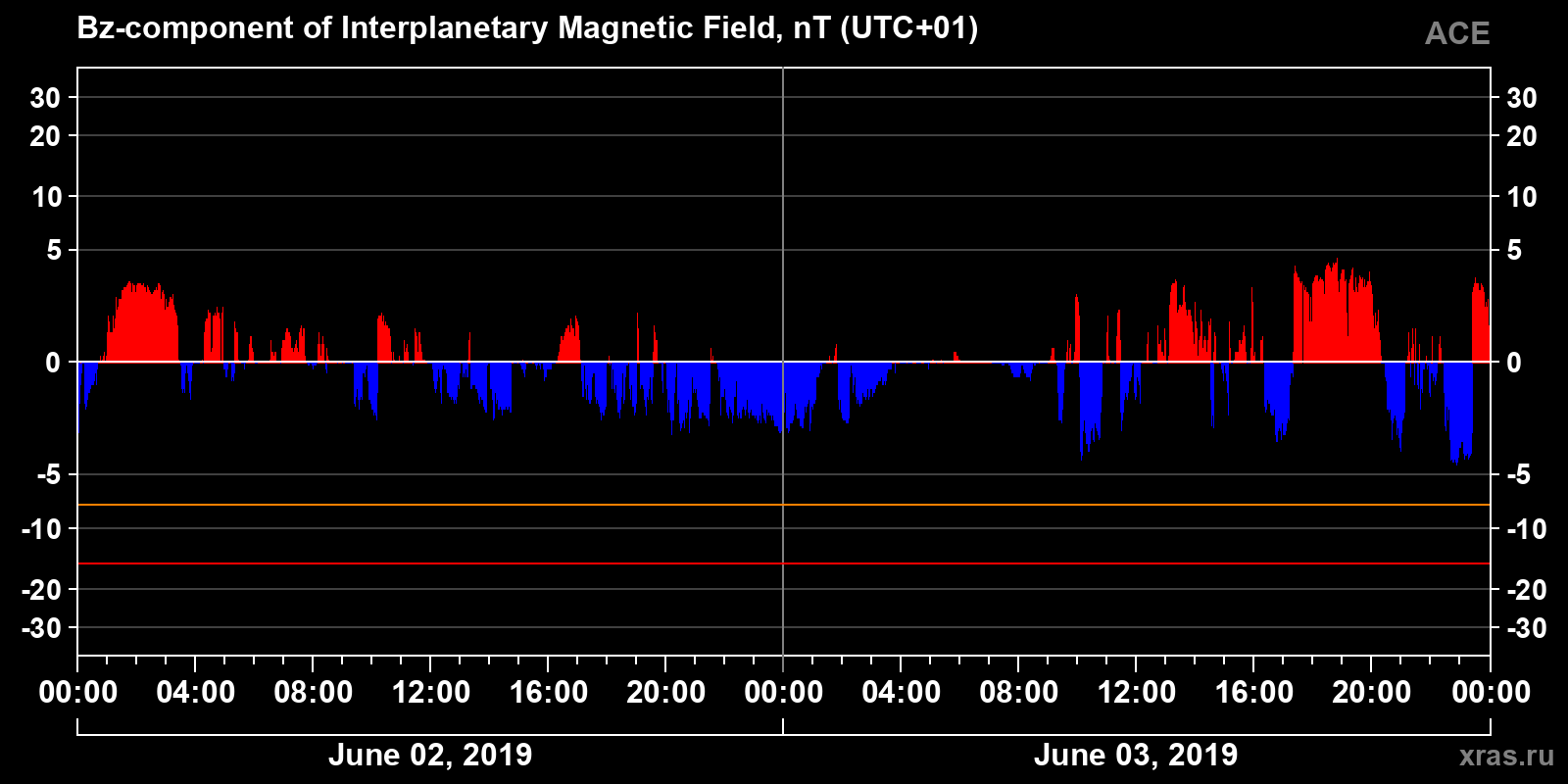 Component Bz of the interplanetary magnetic field