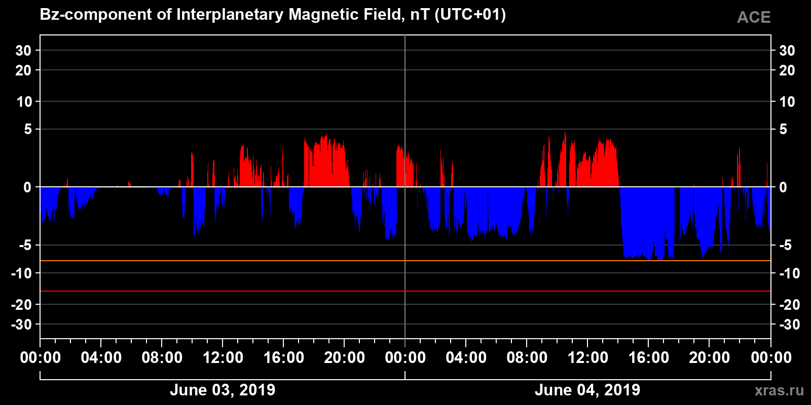 Component Bz of the interplanetary magnetic field