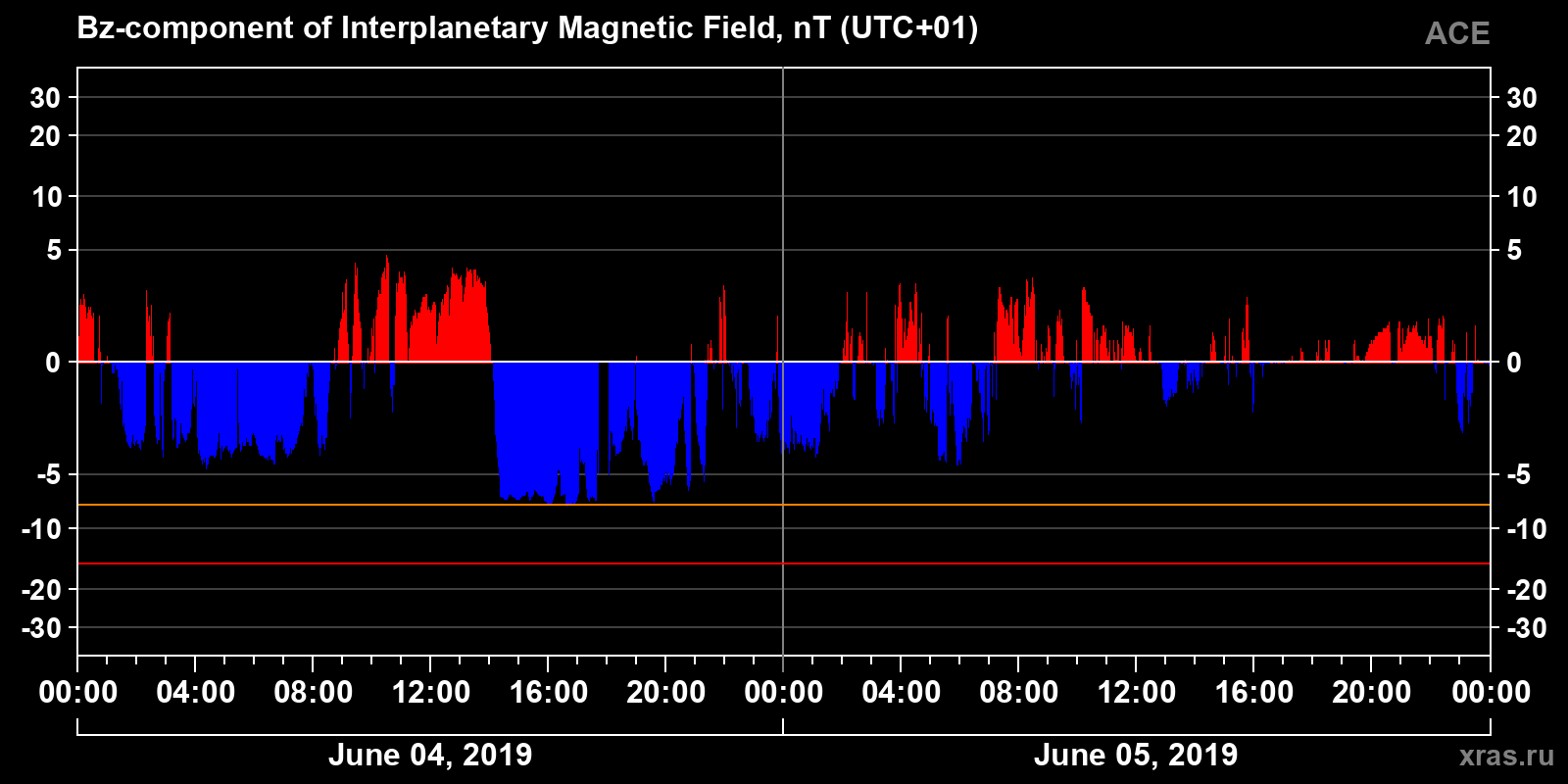 Component Bz of the interplanetary magnetic field