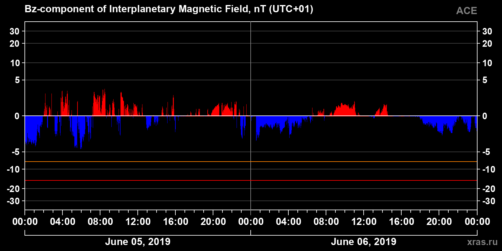 Component Bz of the interplanetary magnetic field