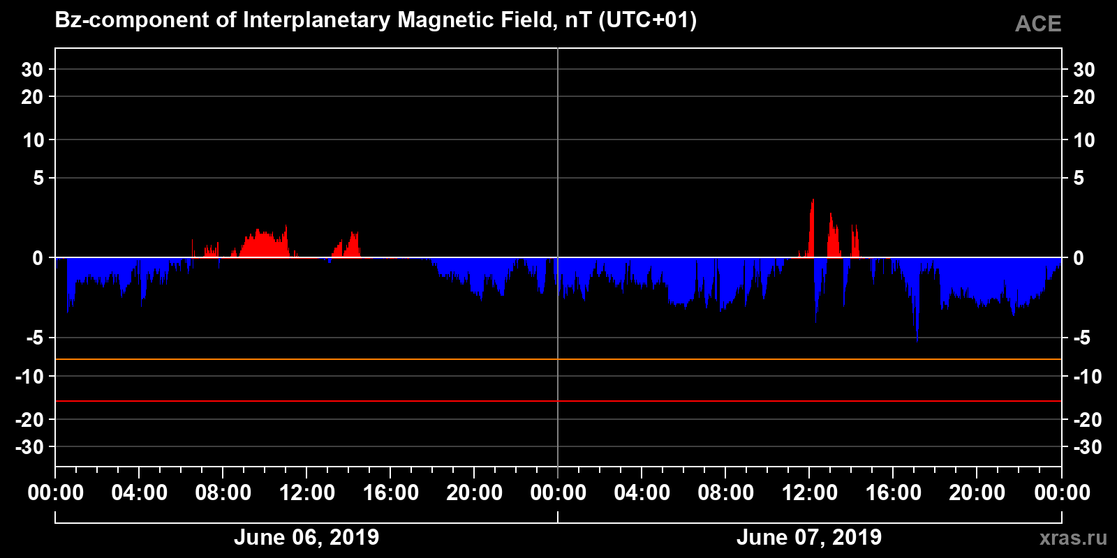 Component Bz of the interplanetary magnetic field