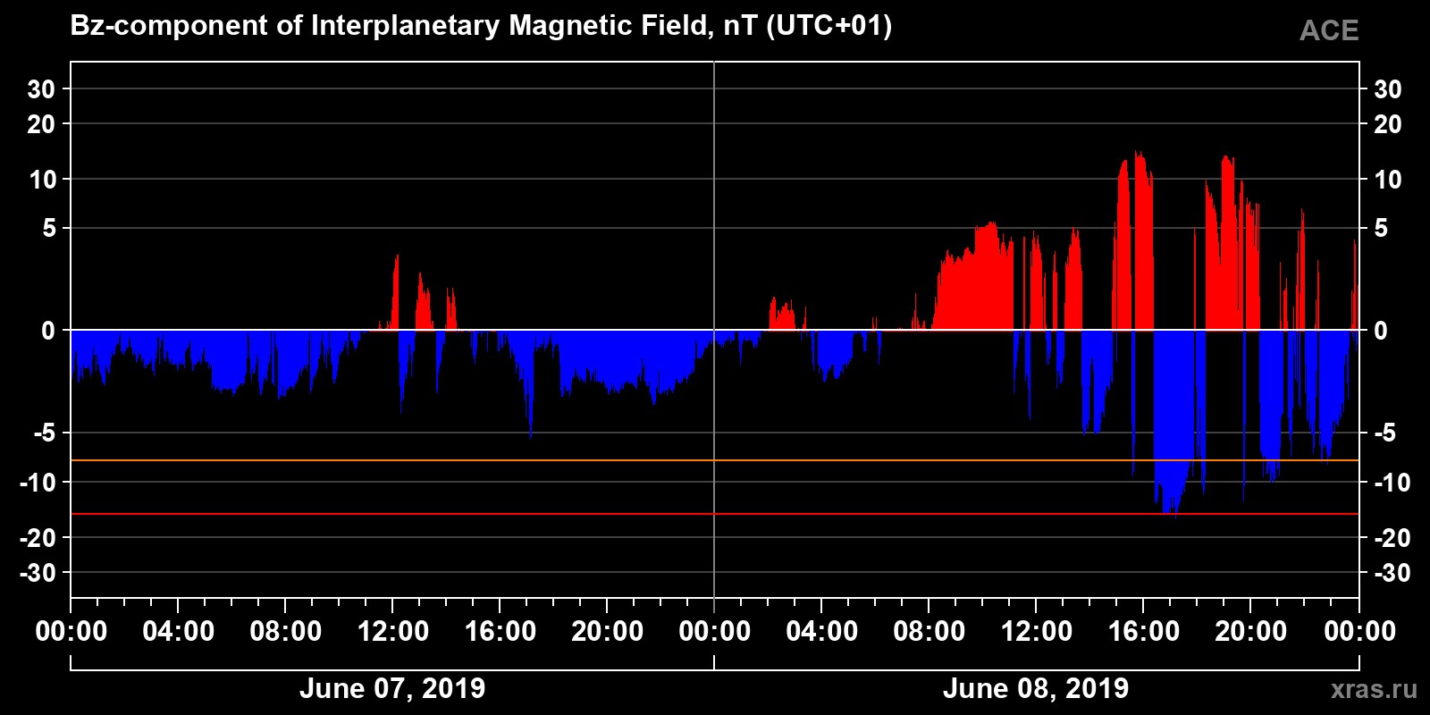 Component Bz of the interplanetary magnetic field