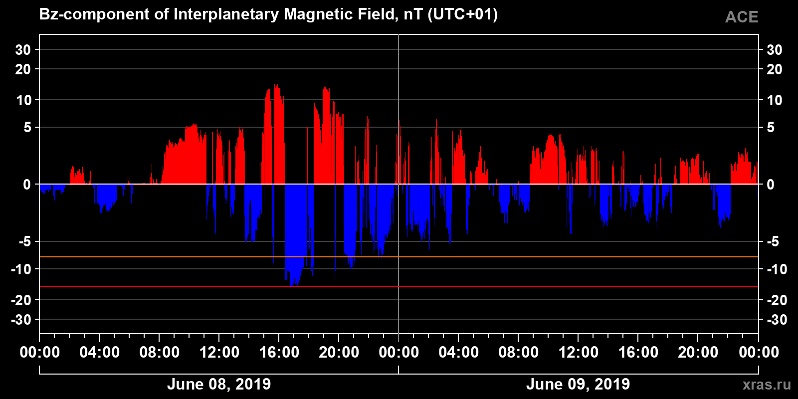 Component Bz of the interplanetary magnetic field