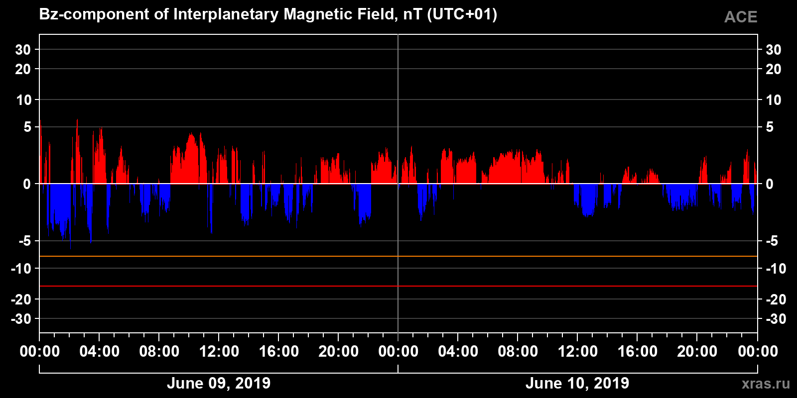 Component Bz of the interplanetary magnetic field