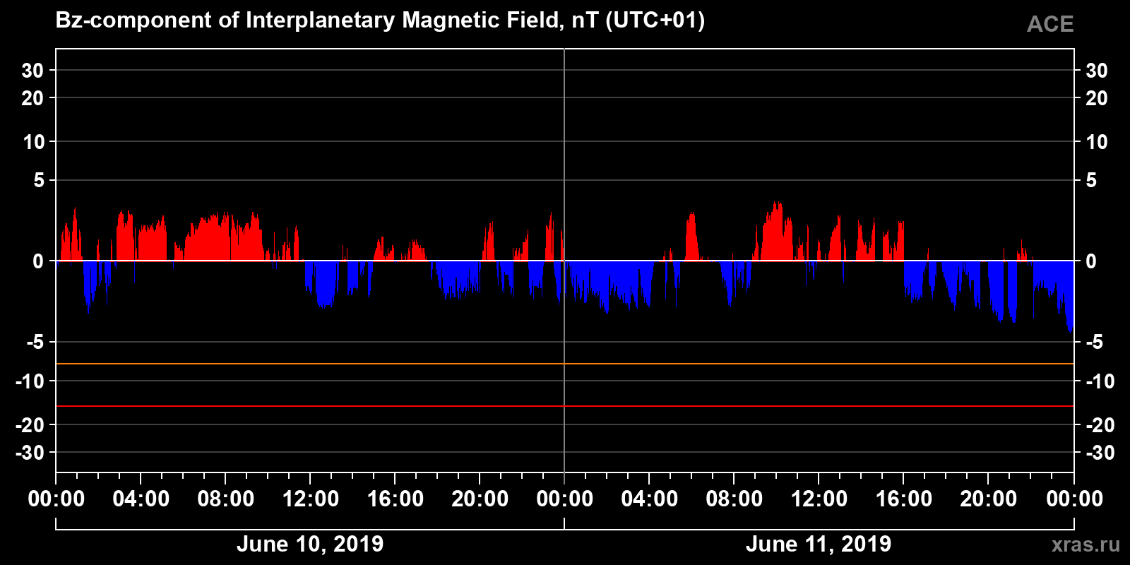 Component Bz of the interplanetary magnetic field