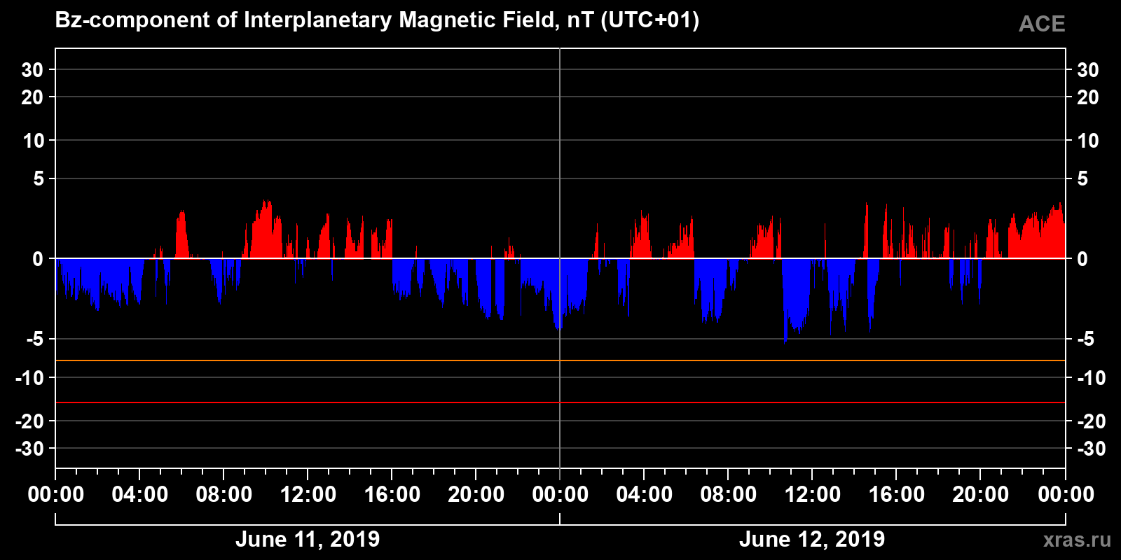 Component Bz of the interplanetary magnetic field
