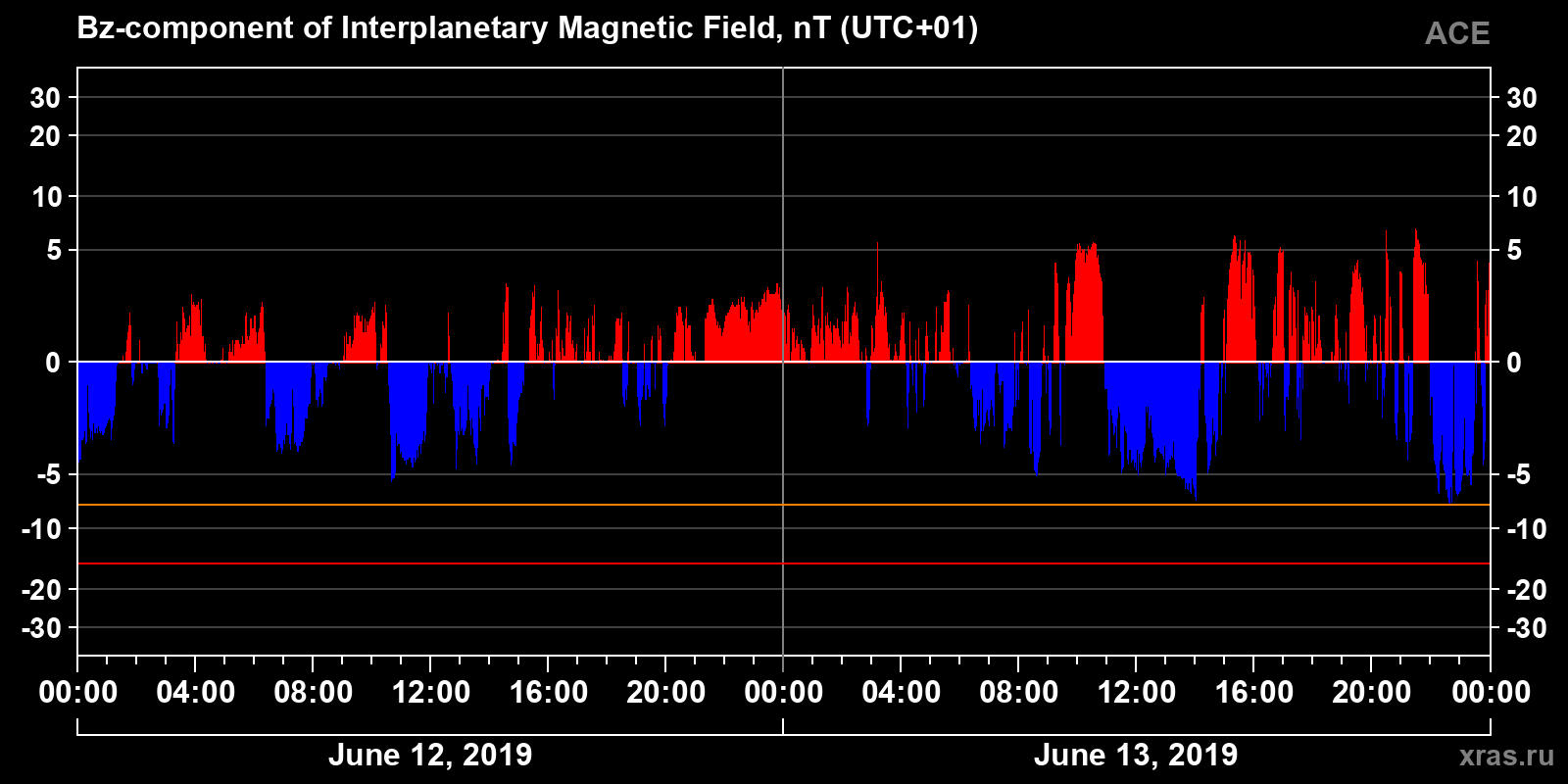 Component Bz of the interplanetary magnetic field
