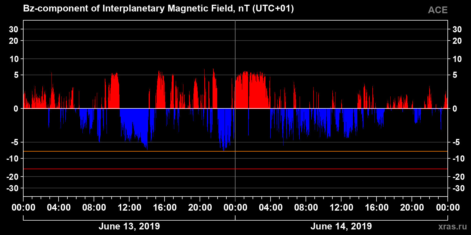 Component Bz of the interplanetary magnetic field