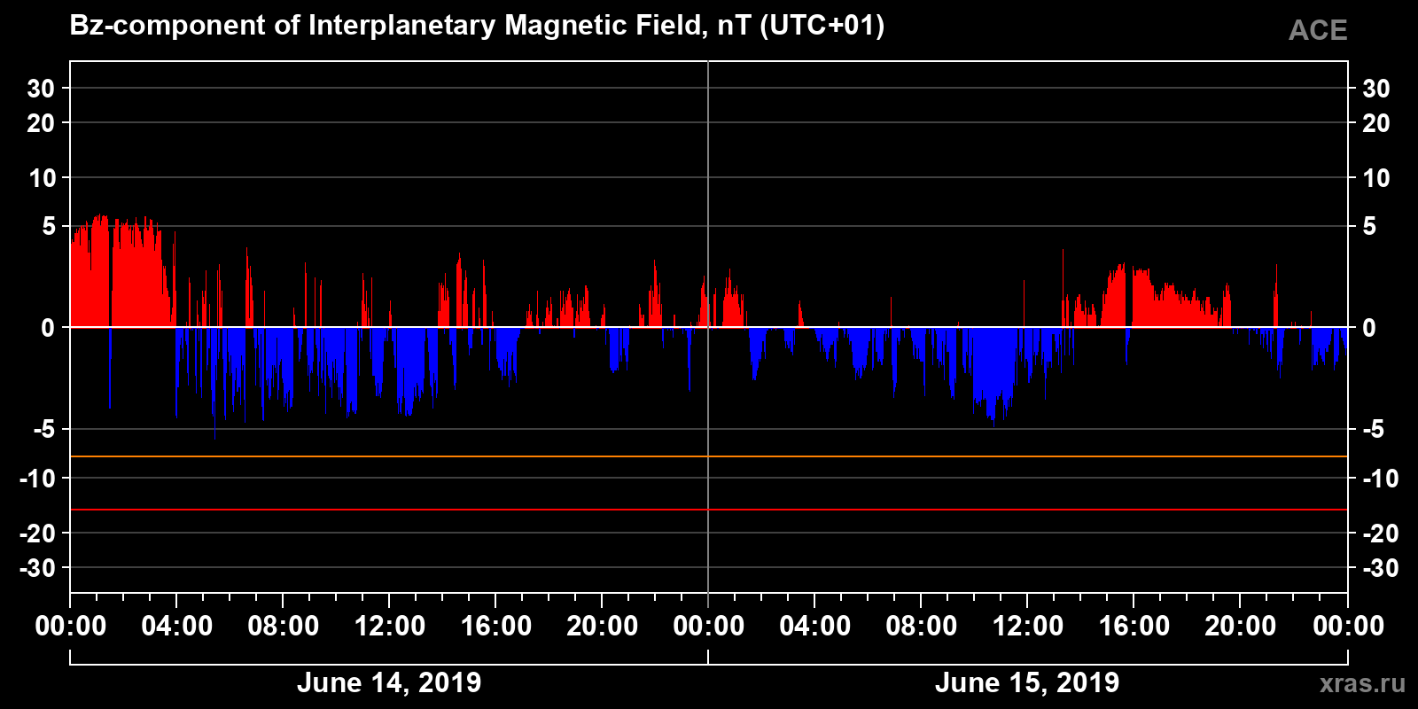 Component Bz of the interplanetary magnetic field