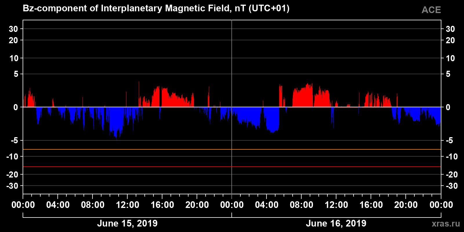 Component Bz of the interplanetary magnetic field
