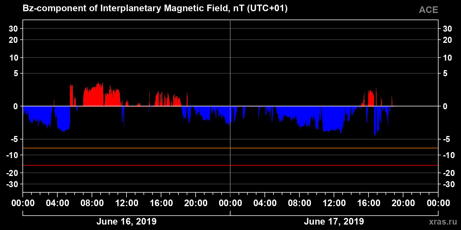 Component Bz of the interplanetary magnetic field