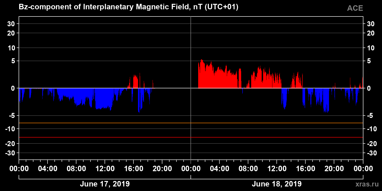 Component Bz of the interplanetary magnetic field