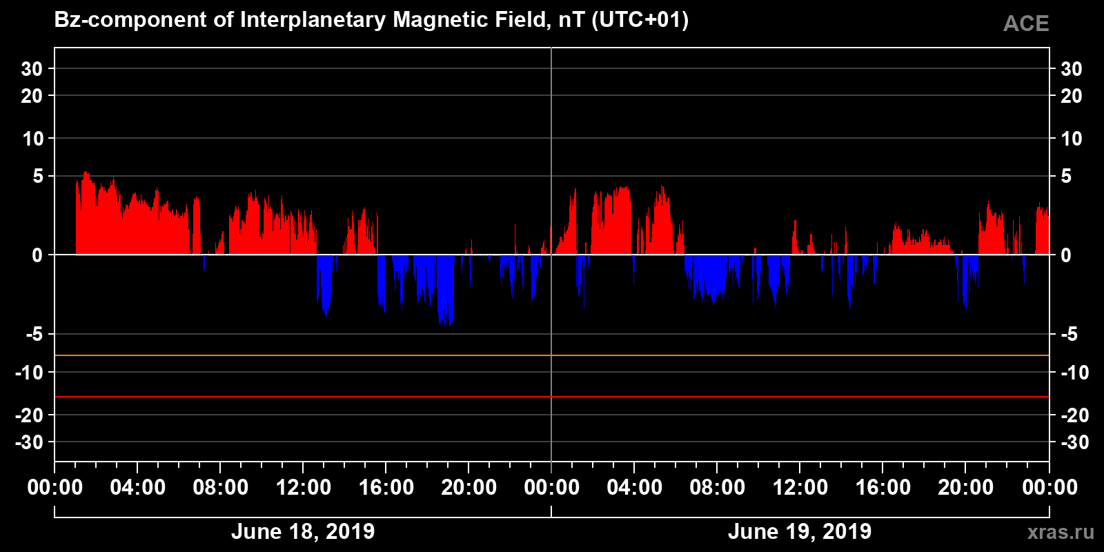 Component Bz of the interplanetary magnetic field