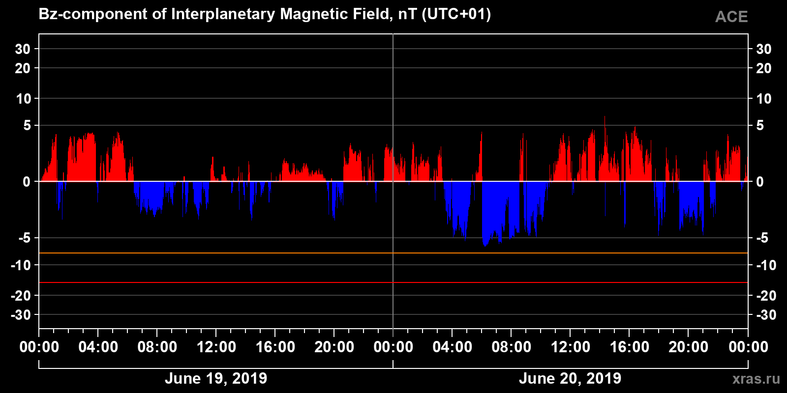 Component Bz of the interplanetary magnetic field