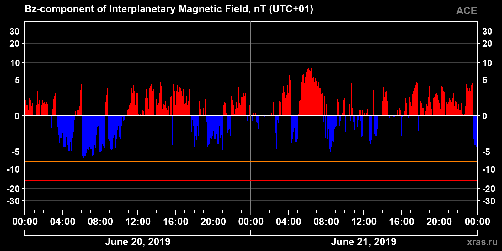 Component Bz of the interplanetary magnetic field