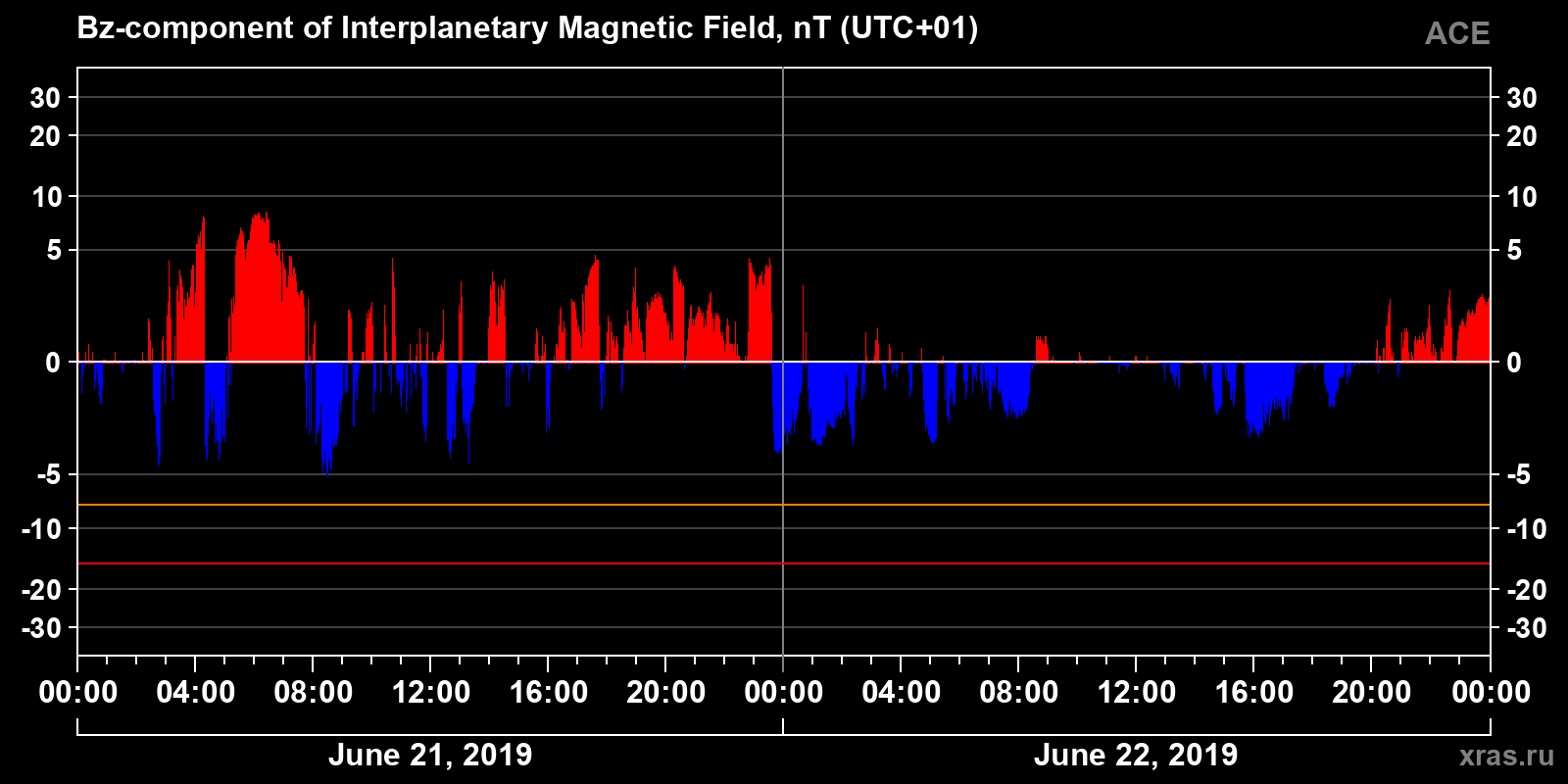 Component Bz of the interplanetary magnetic field