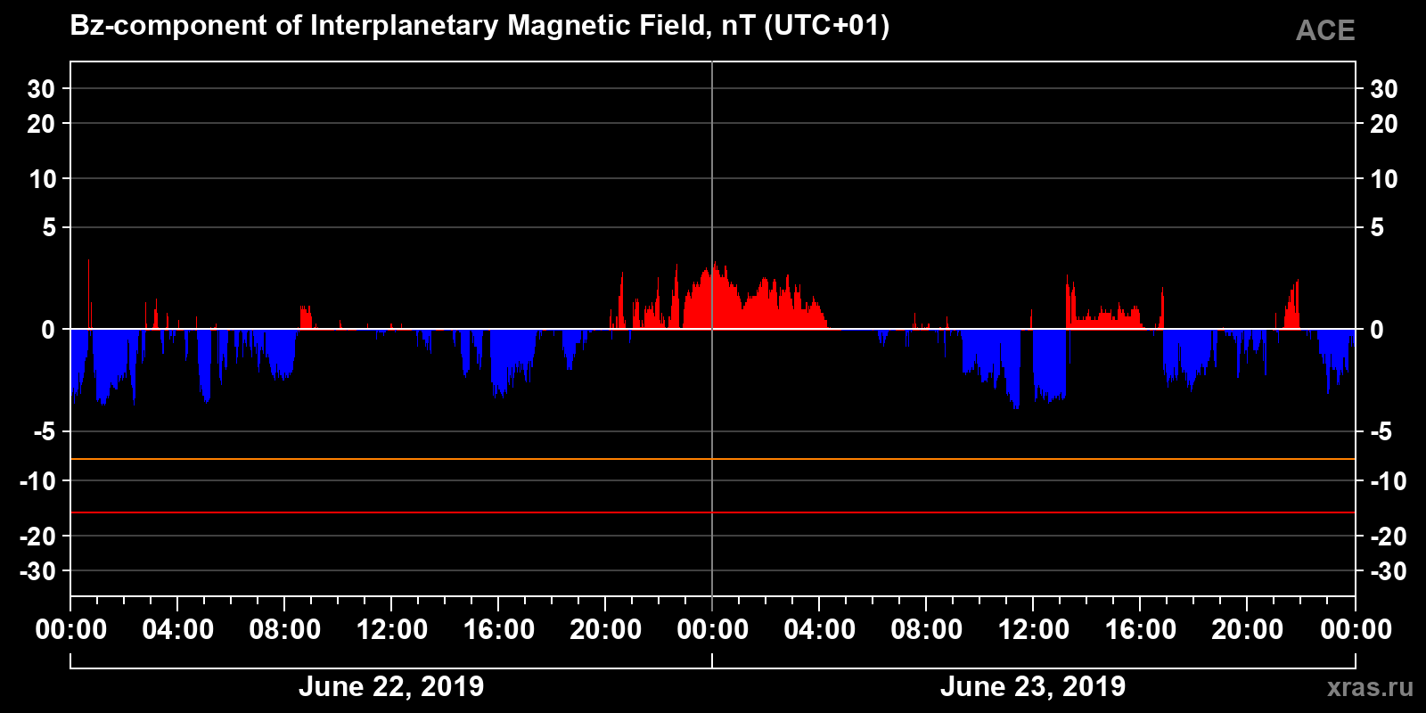 Component Bz of the interplanetary magnetic field