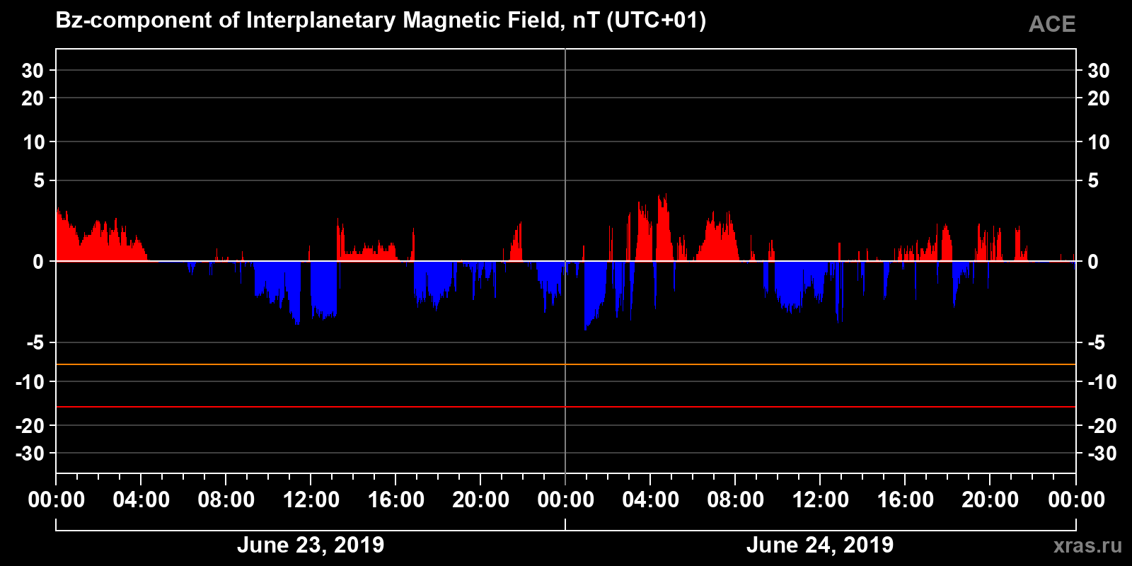 Component Bz of the interplanetary magnetic field