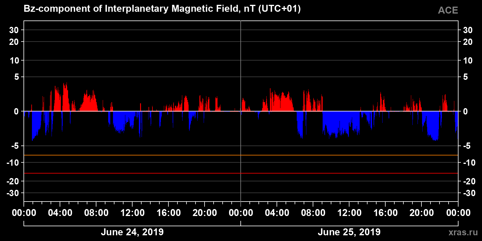 Component Bz of the interplanetary magnetic field
