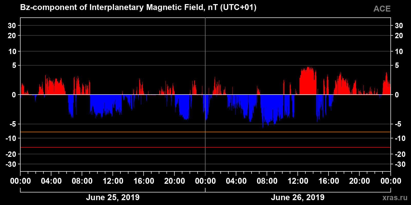 Component Bz of the interplanetary magnetic field