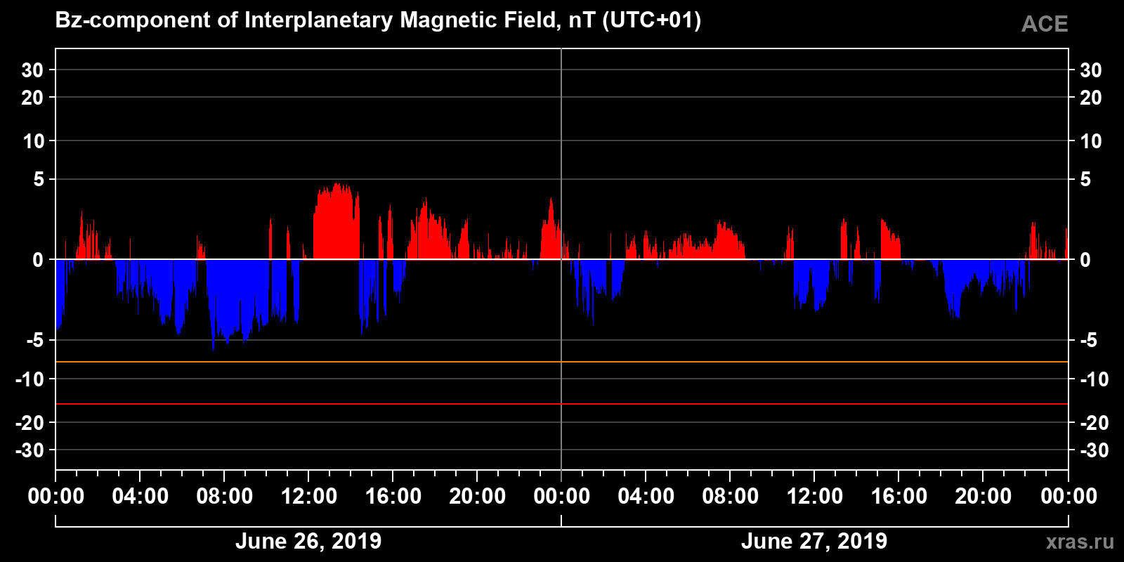 Component Bz of the interplanetary magnetic field