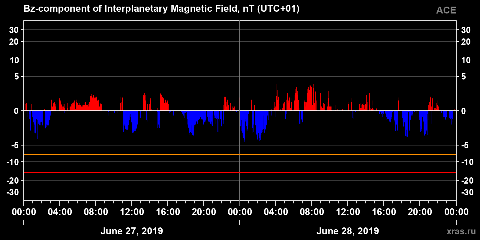 Component Bz of the interplanetary magnetic field