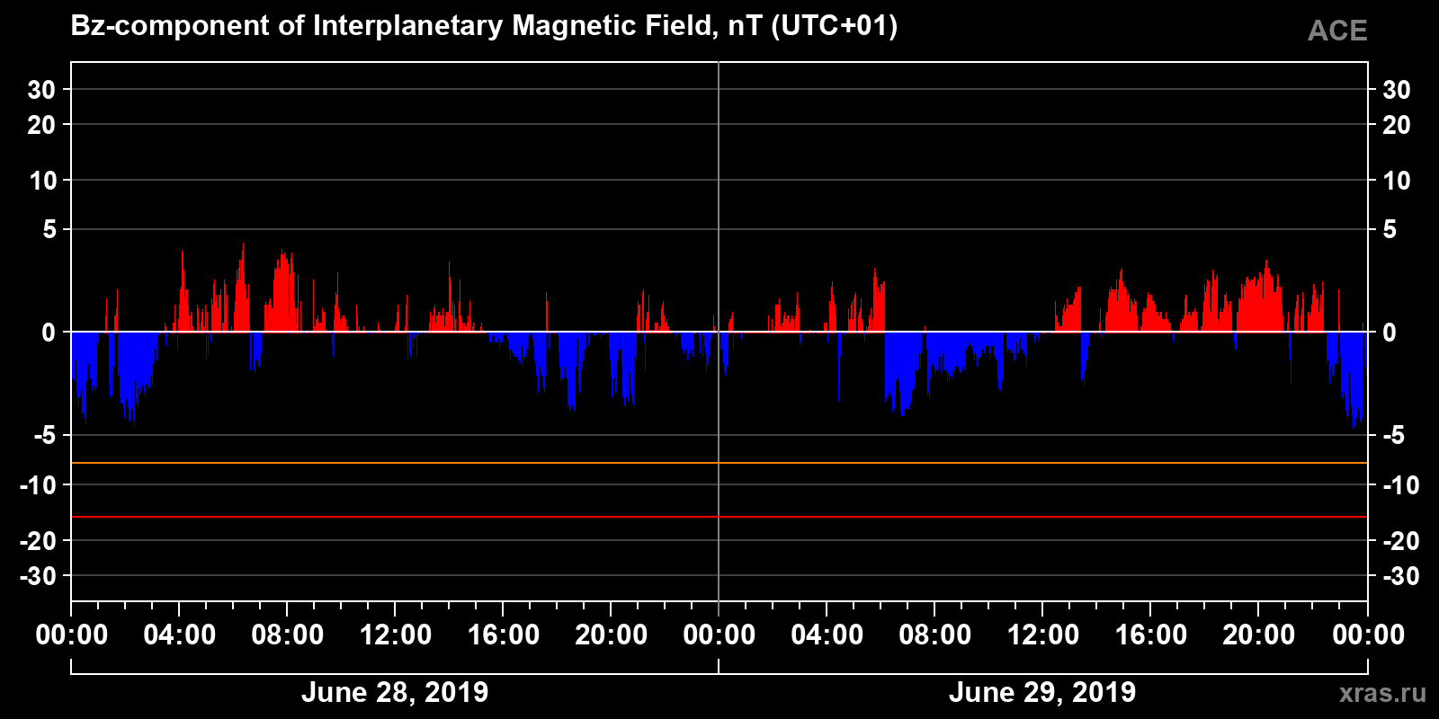 Component Bz of the interplanetary magnetic field