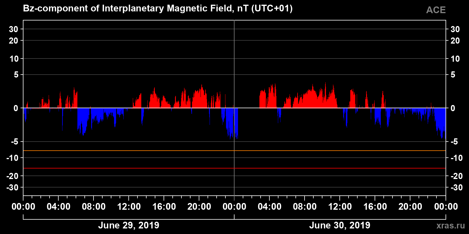 Component Bz of the interplanetary magnetic field
